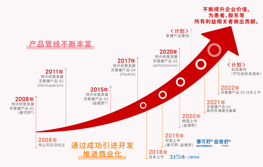 提高企业价值 为患者、股东等利益相关者做出贡献